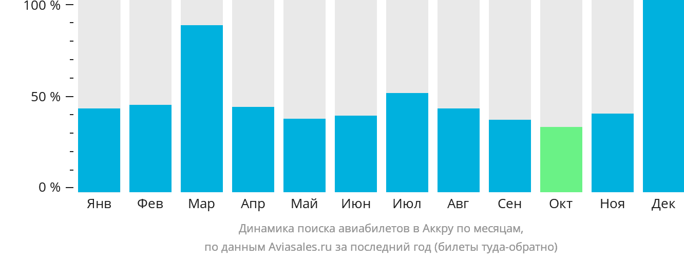 Динамика поиска авиабилетов в Аккру по месяцам