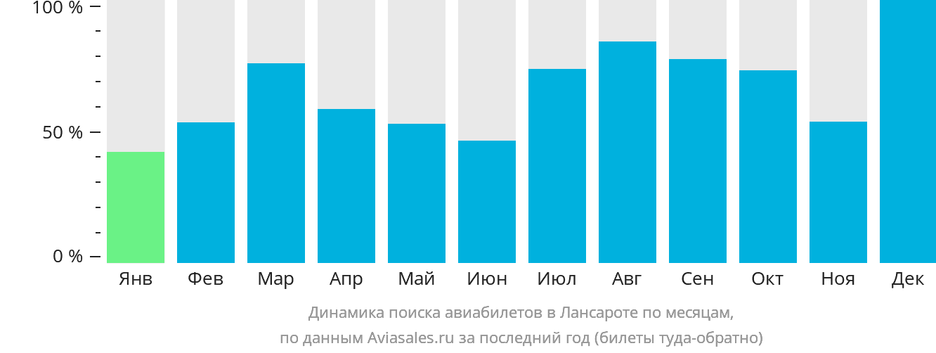 Динамика поиска авиабилетов в Лансароте по месяцам