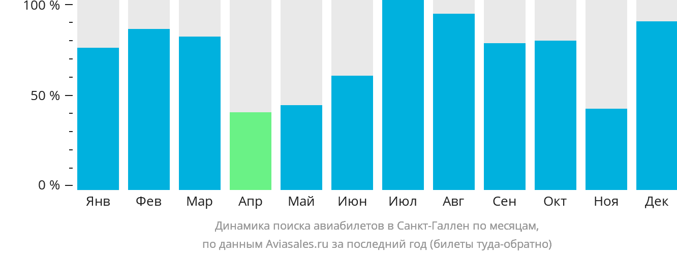 Динамика поиска авиабилетов в Санкт-Галлен по месяцам