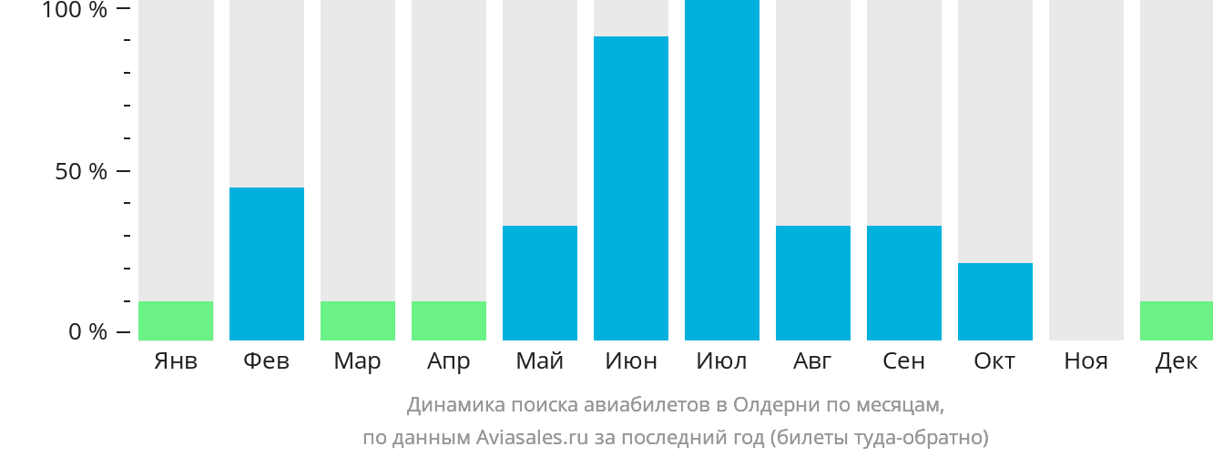 Динамика поиска авиабилетов в Олдерни по месяцам