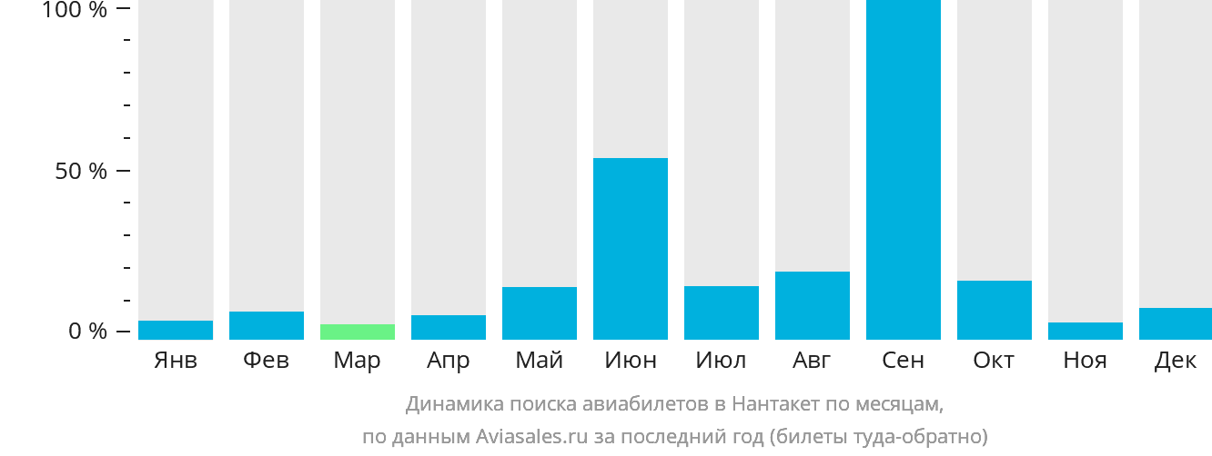 Динамика поиска авиабилетов в Нантакет по месяцам