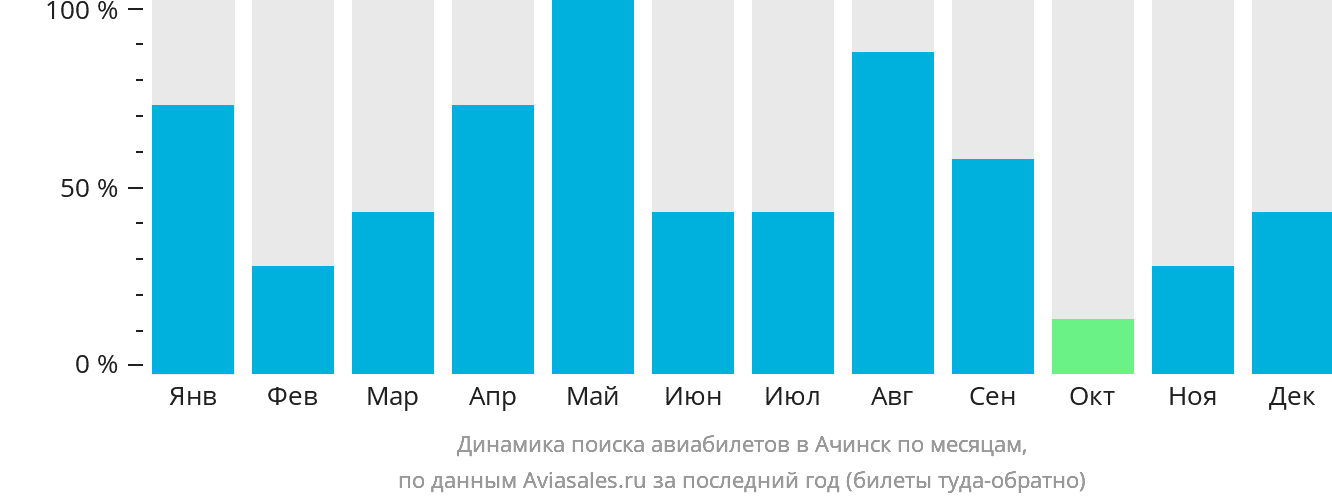 Динамика поиска авиабилетов в Ачинск по месяцам