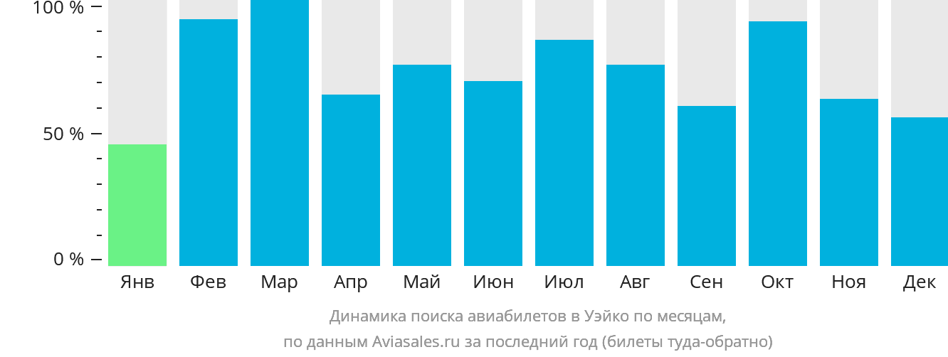 Динамика поиска авиабилетов в Уэйко по месяцам
