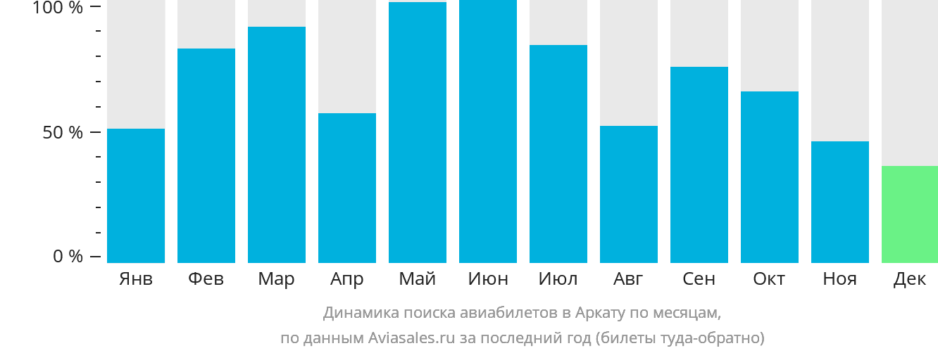 Динамика поиска авиабилетов в Аркату по месяцам