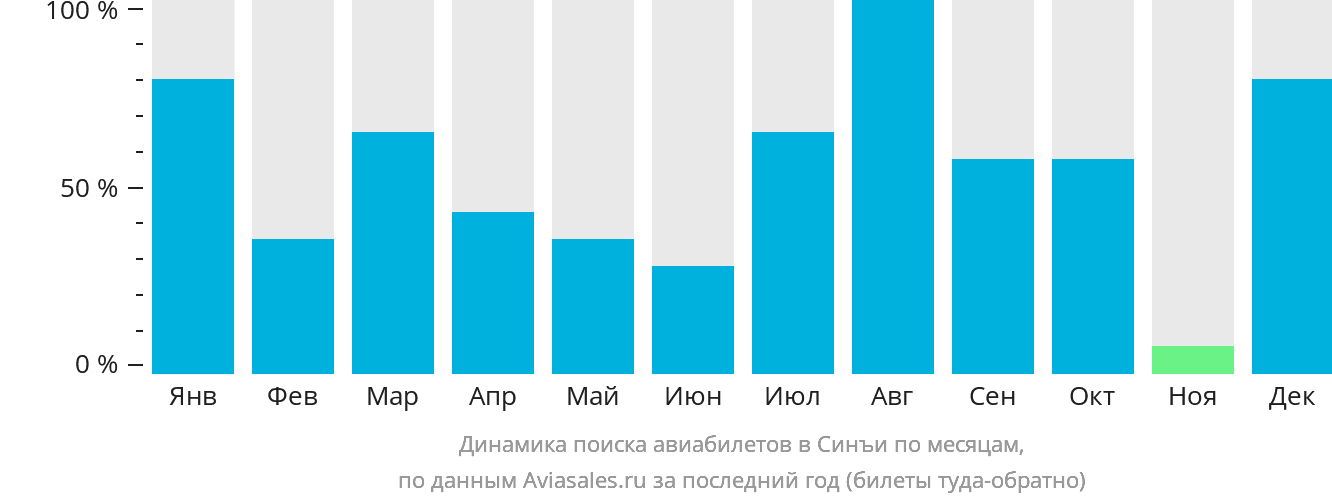 Динамика поиска авиабилетов в Синъи по месяцам