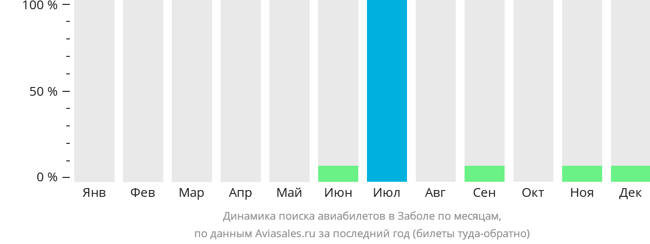 Динамика поиска авиабилетов в Заболе по месяцам
