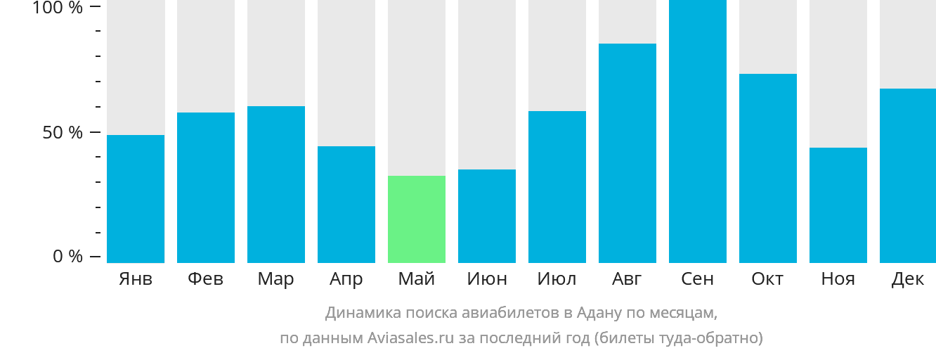 Динамика поиска авиабилетов в Адану по месяцам
