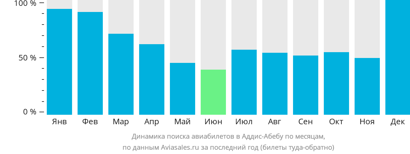 Динамика поиска авиабилетов в Аддис-Абебу по месяцам
