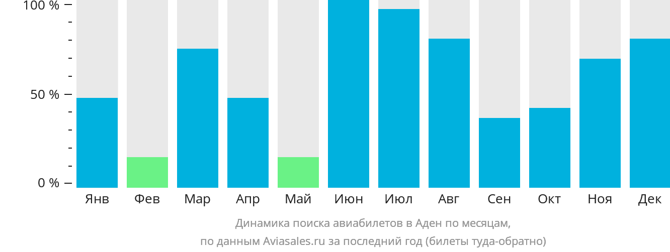 Динамика поиска авиабилетов в Аден по месяцам