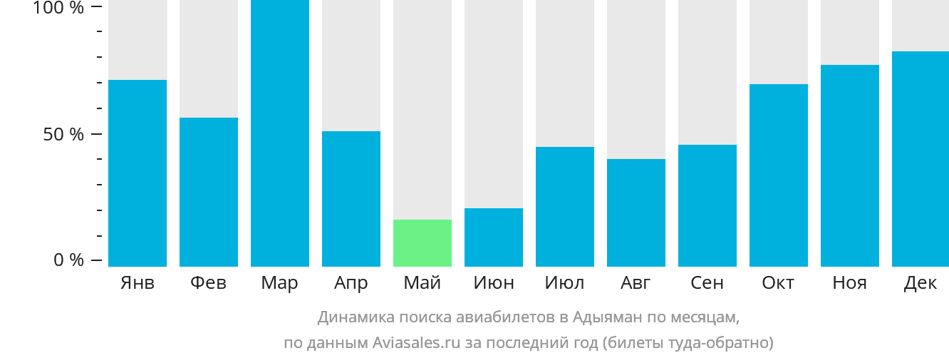 Динамика поиска авиабилетов в Адыяман по месяцам