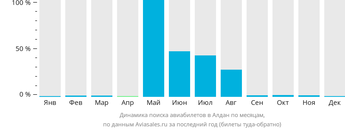 Динамика поиска авиабилетов в Алдан по месяцам