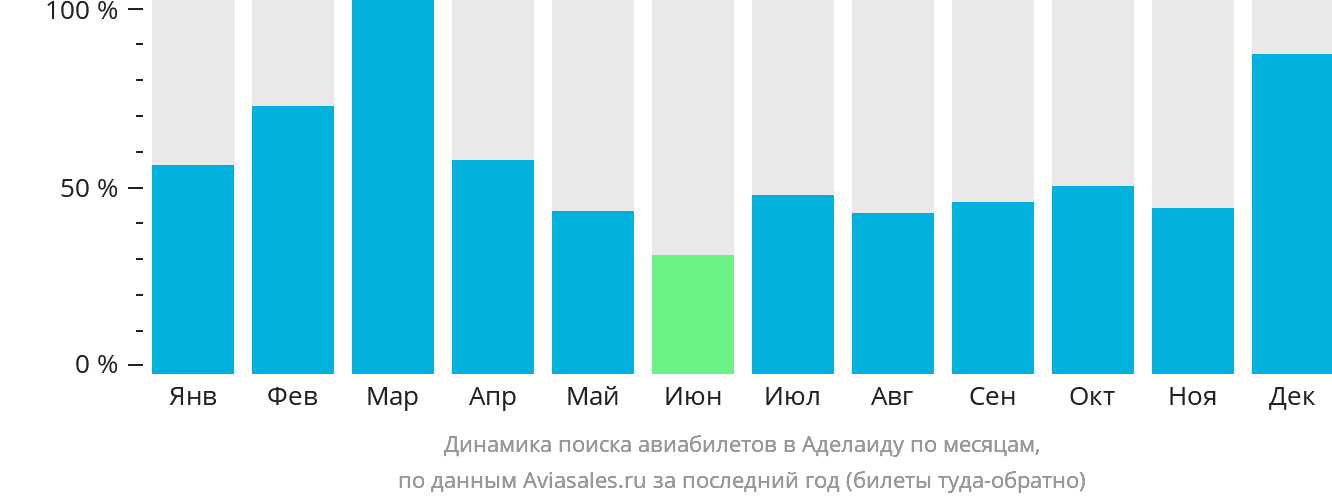 Динамика поиска авиабилетов в Аделаиду по месяцам