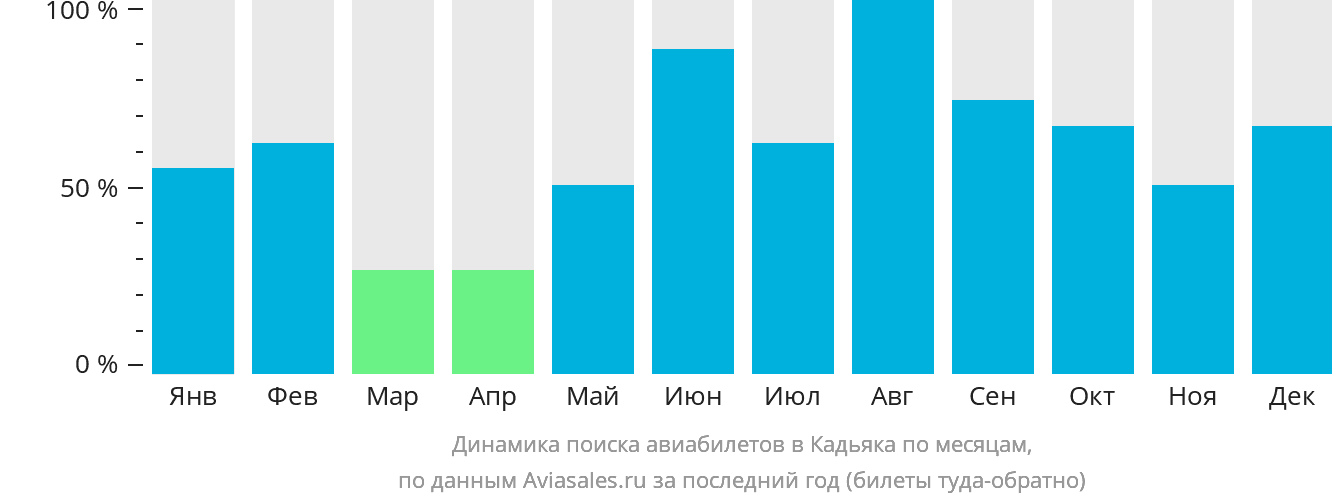 Динамика поиска авиабилетов в Кадьяка по месяцам