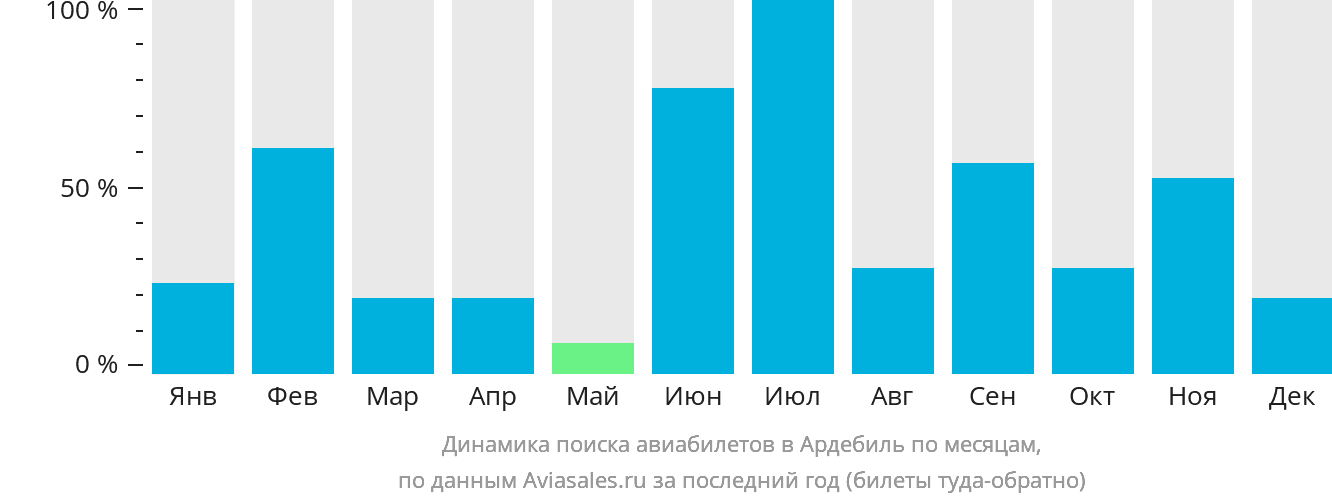 Динамика поиска авиабилетов в Ардебиль по месяцам