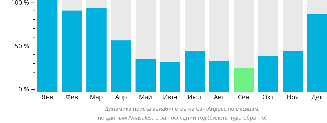 Динамика поиска авиабилетов на Сан-Андрес по месяцам