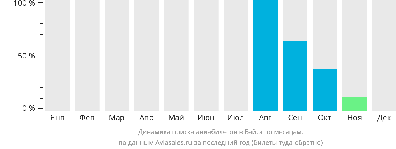Динамика поиска авиабилетов в Байсэ по месяцам