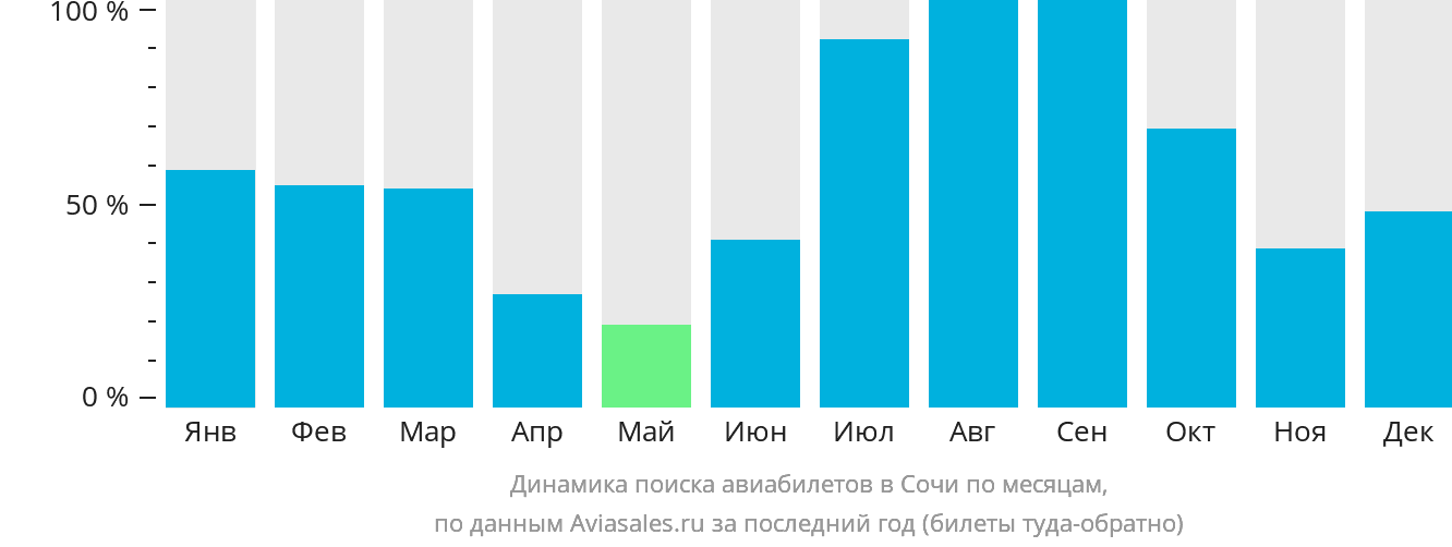 Динамика поиска авиабилетов в Сочи по месяцам