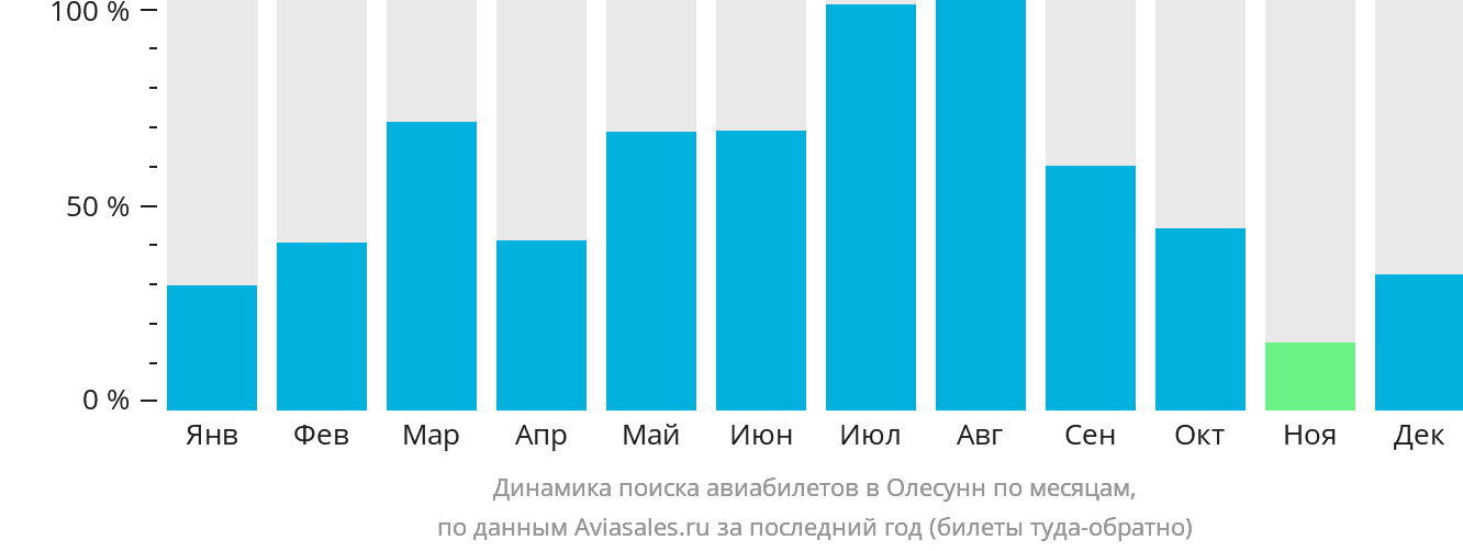 Динамика поиска авиабилетов в Олесунн по месяцам