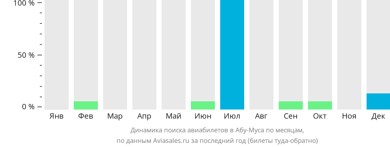 Динамика поиска авиабилетов в Абу-Муса по месяцам