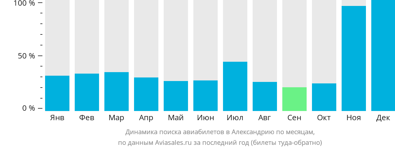 Динамика поиска авиабилетов в Александрию по месяцам