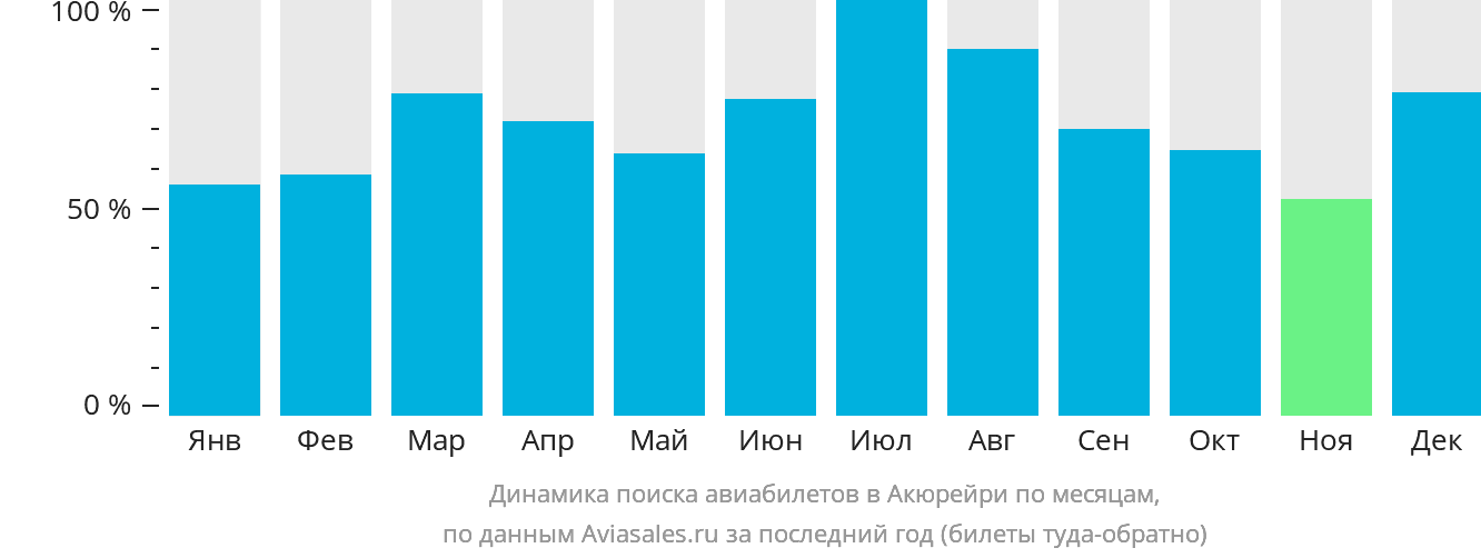 Динамика поиска авиабилетов в Акюрейри по месяцам
