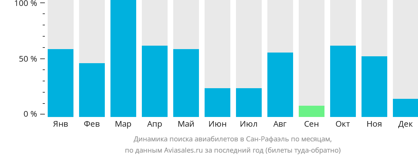 Динамика поиска авиабилетов в Сан-Рафаэль по месяцам