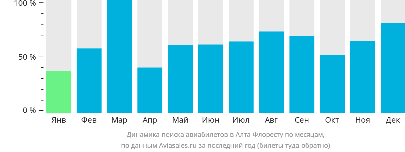 Динамика поиска авиабилетов в Алта-Флоресту по месяцам