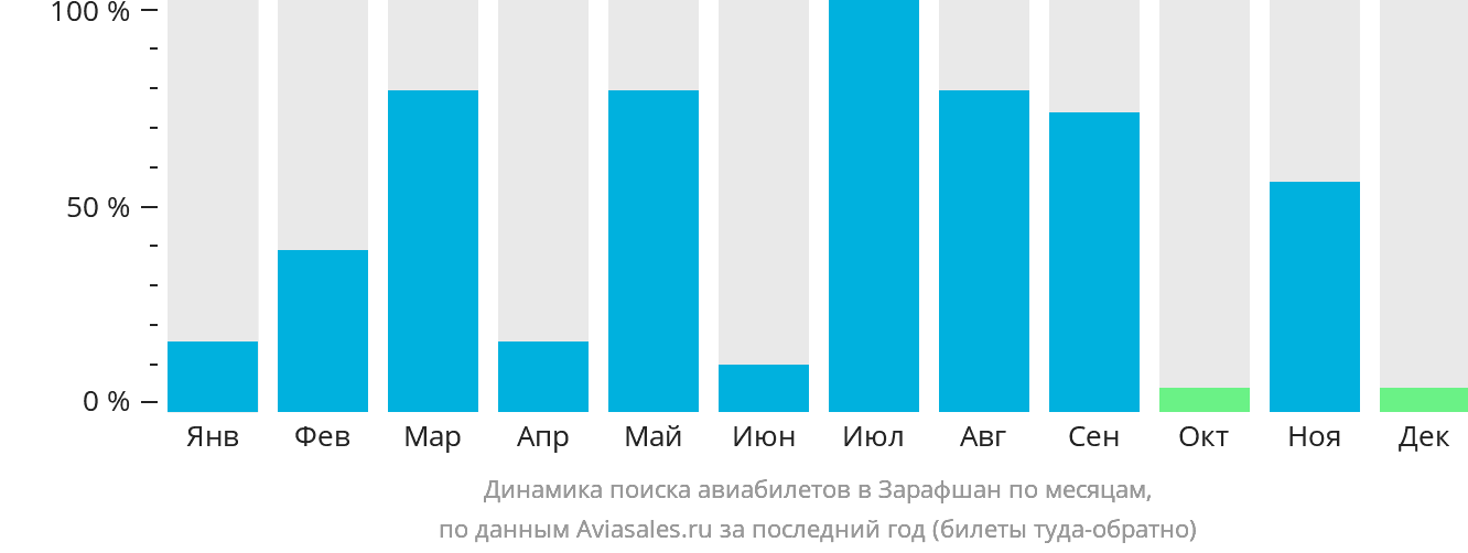 Динамика поиска авиабилетов в Зарафшан по месяцам