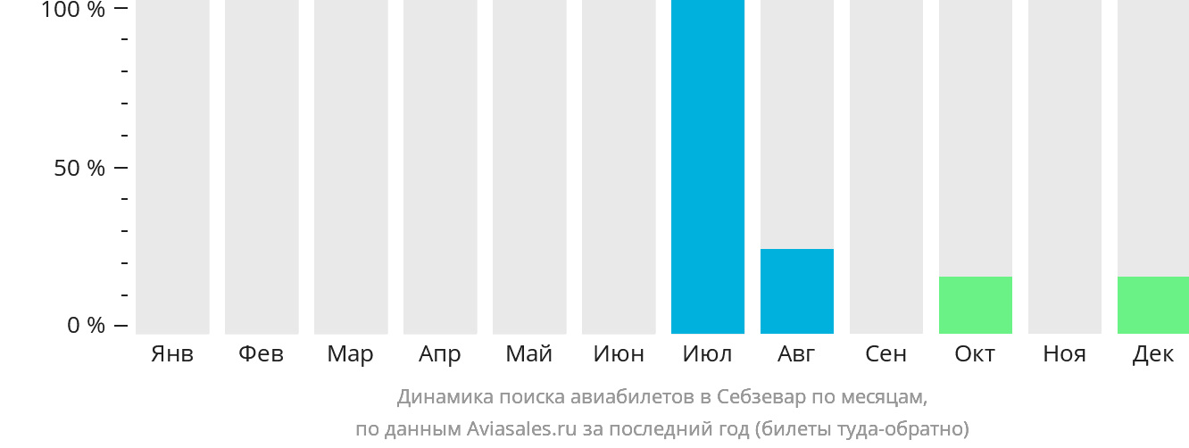 Динамика поиска авиабилетов в Себзевар по месяцам