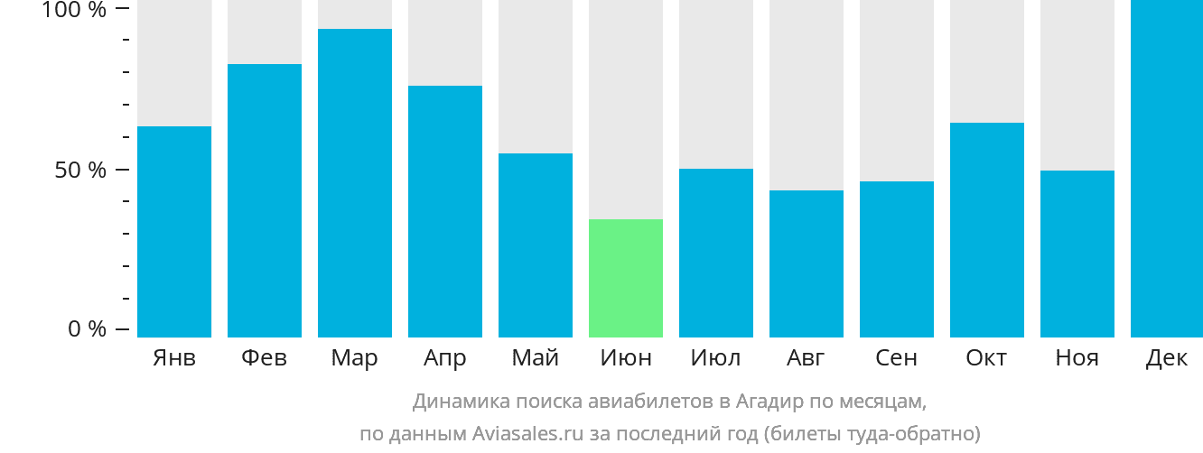 Динамика поиска авиабилетов в Агадир по месяцам