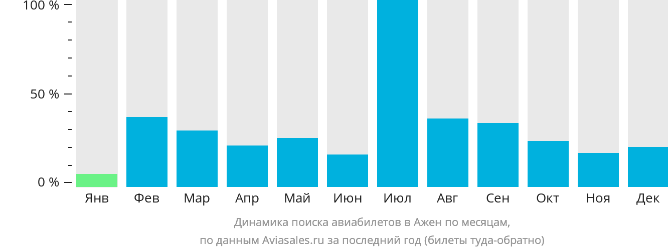 Динамика поиска авиабилетов в Ажен по месяцам