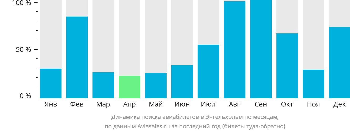 Динамика поиска авиабилетов в Энгельхольм по месяцам
