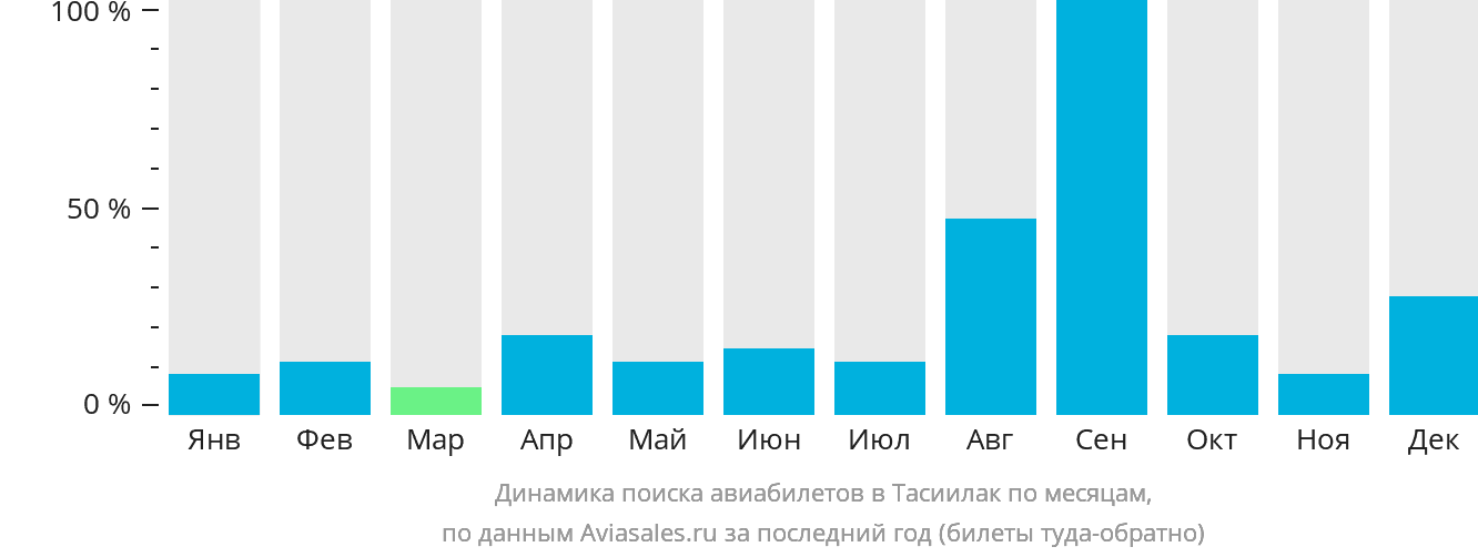 Динамика поиска авиабилетов в Тасиилак по месяцам