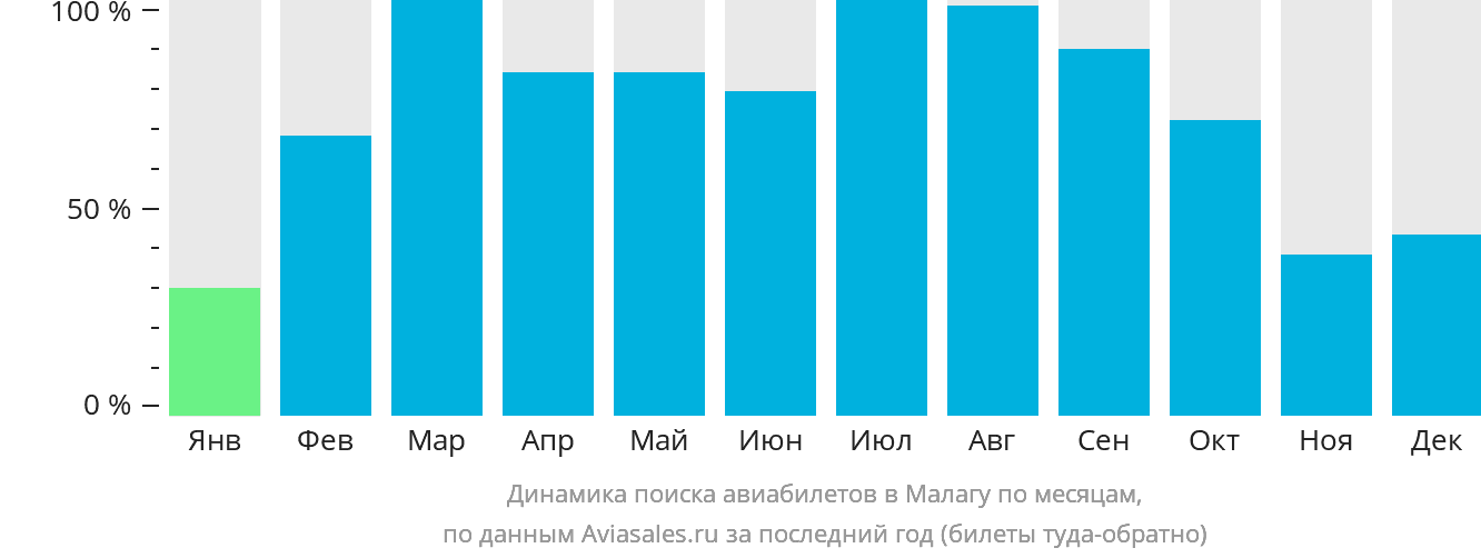 Динамика поиска авиабилетов в Малагу по месяцам