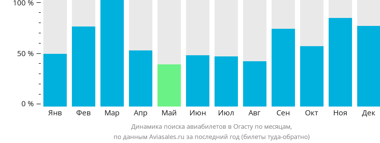 Динамика поиска авиабилетов в Огасту по месяцам