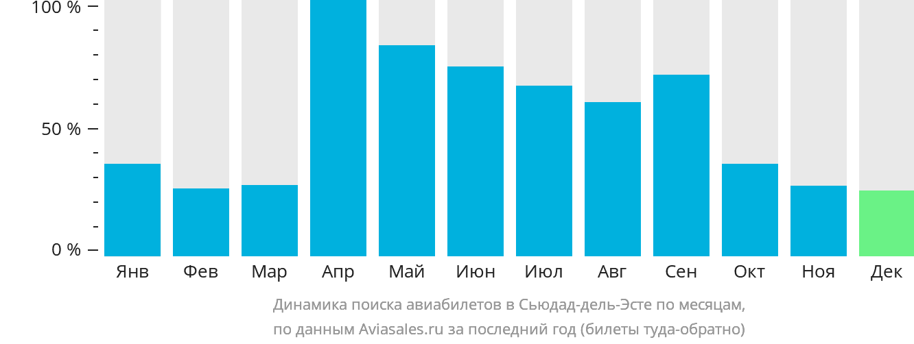 Динамика поиска авиабилетов в Сьюдад-дель-Эсте по месяцам