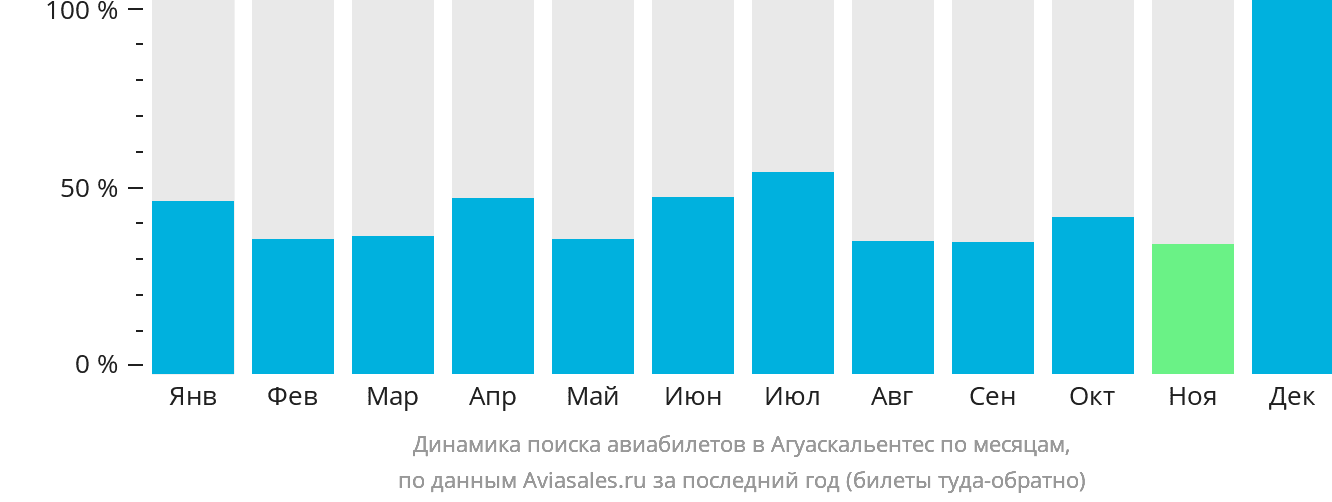 Динамика поиска авиабилетов в Агуаскальентес по месяцам