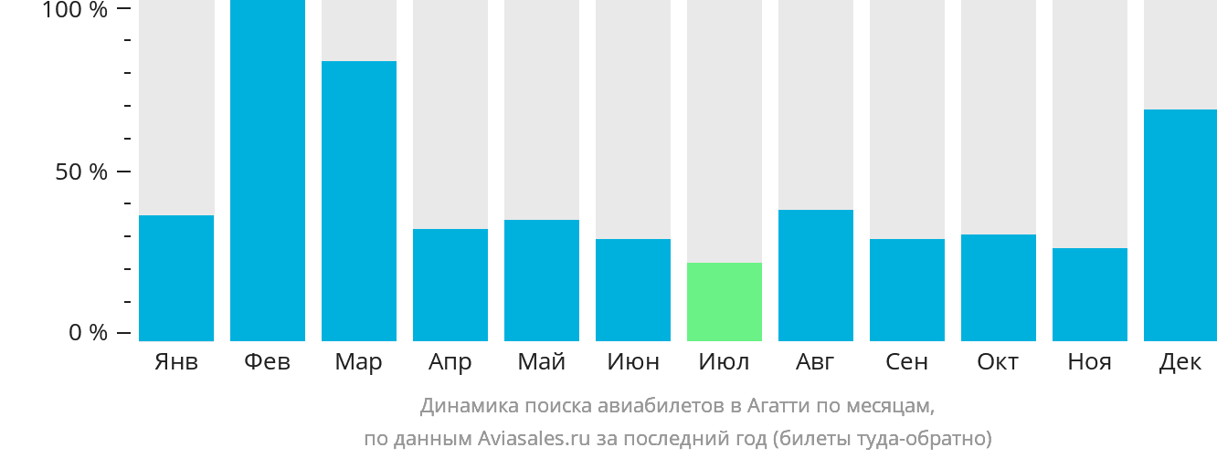 Динамика поиска авиабилетов в Агатти по месяцам