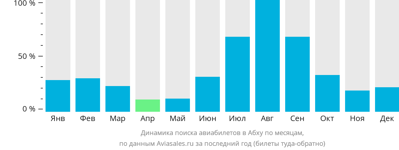 Динамика поиска авиабилетов в Абху по месяцам
