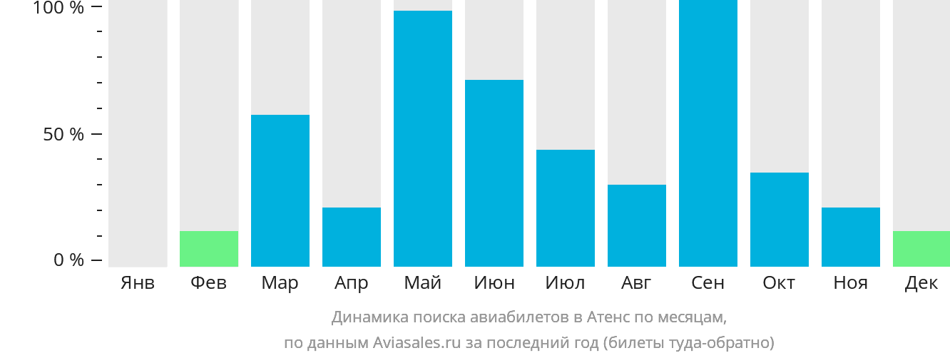 Динамика поиска авиабилетов в Атенс по месяцам