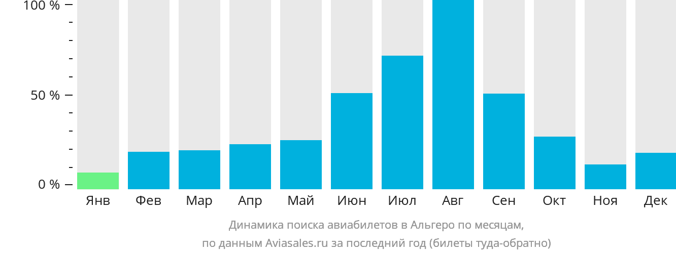Динамика поиска авиабилетов в Альгеро по месяцам