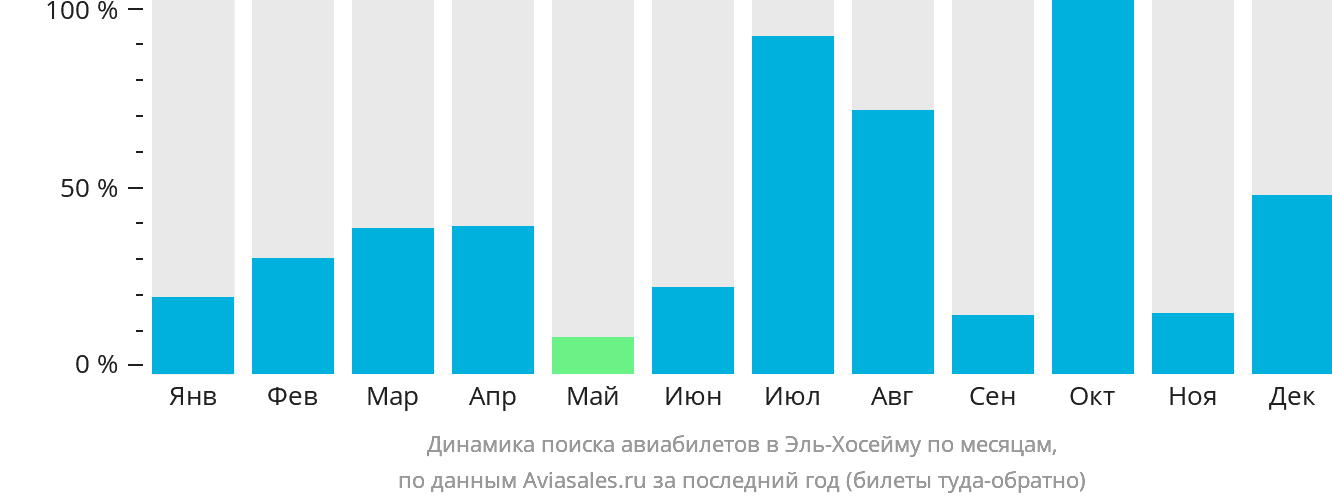 Динамика поиска авиабилетов в Эль-Хосейму по месяцам