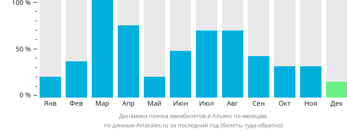 Динамика поиска авиабилетов в Альянс по месяцам