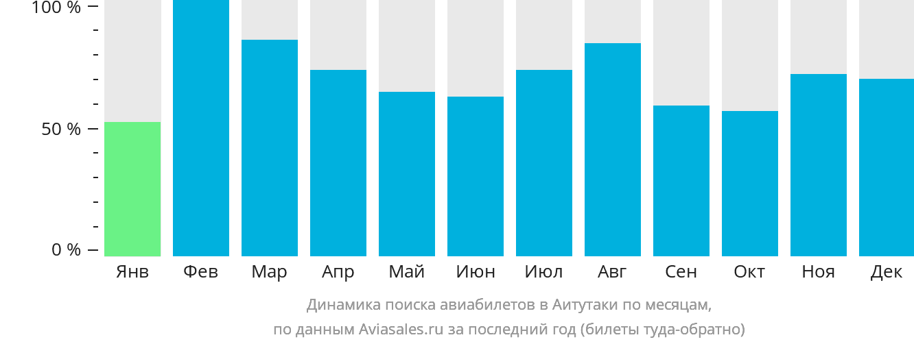 Динамика поиска авиабилетов в Аитутаки по месяцам