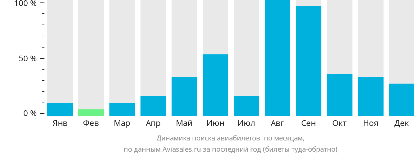 Динамика поиска авиабилетов на Атиу по месяцам