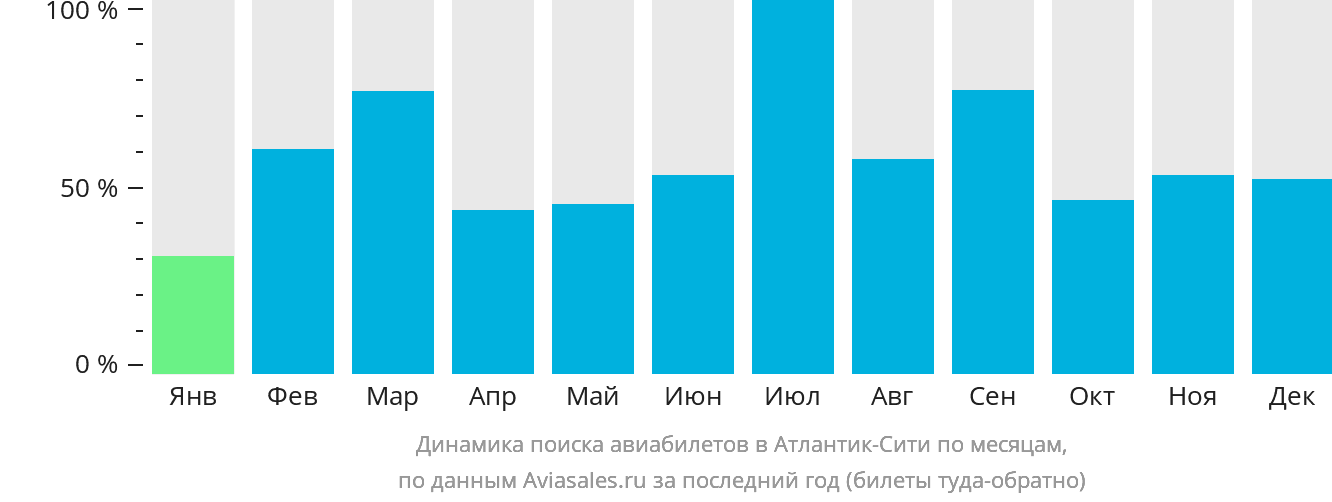 Динамика поиска авиабилетов в Атлантик-Сити по месяцам