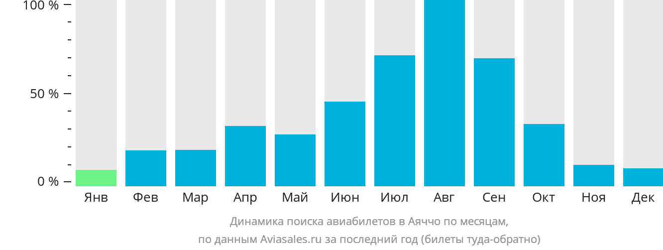 Динамика поиска авиабилетов в Аяччо по месяцам