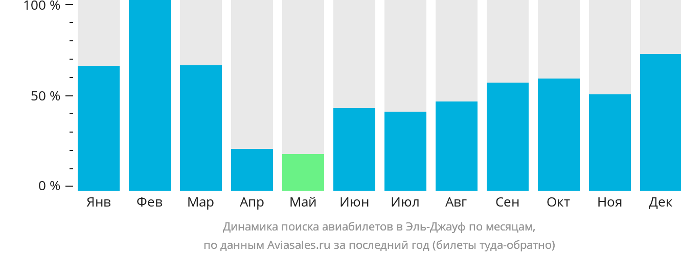 Динамика поиска авиабилетов в Сакаку по месяцам