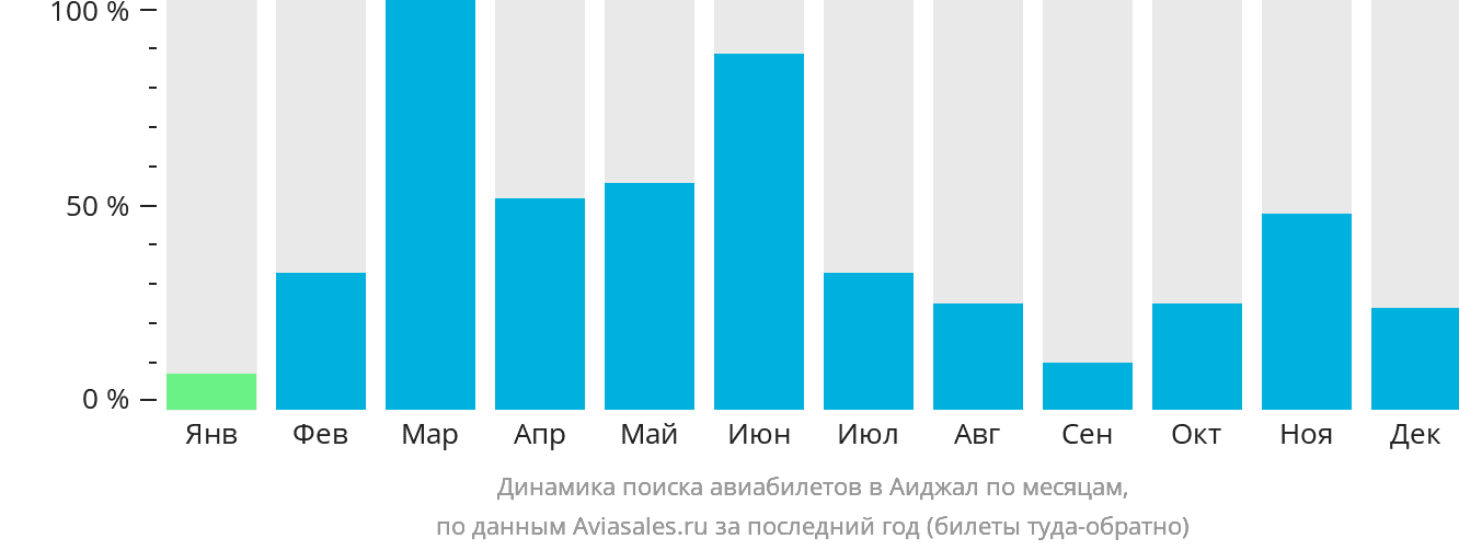 Динамика поиска авиабилетов в Аиджал по месяцам