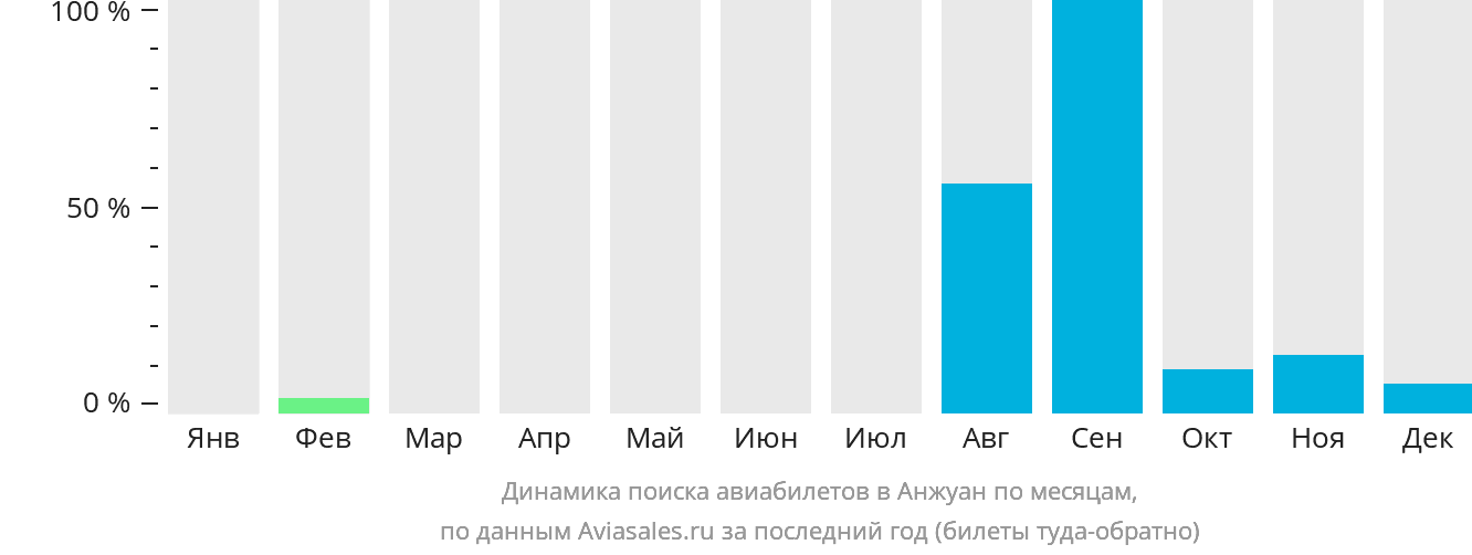 Динамика поиска авиабилетов в Анжуан по месяцам